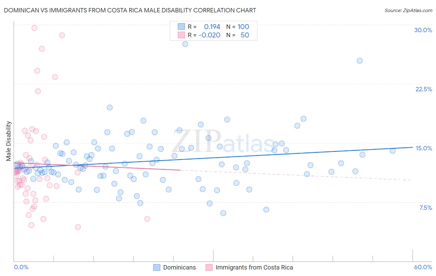 Dominican vs Immigrants from Costa Rica Male Disability