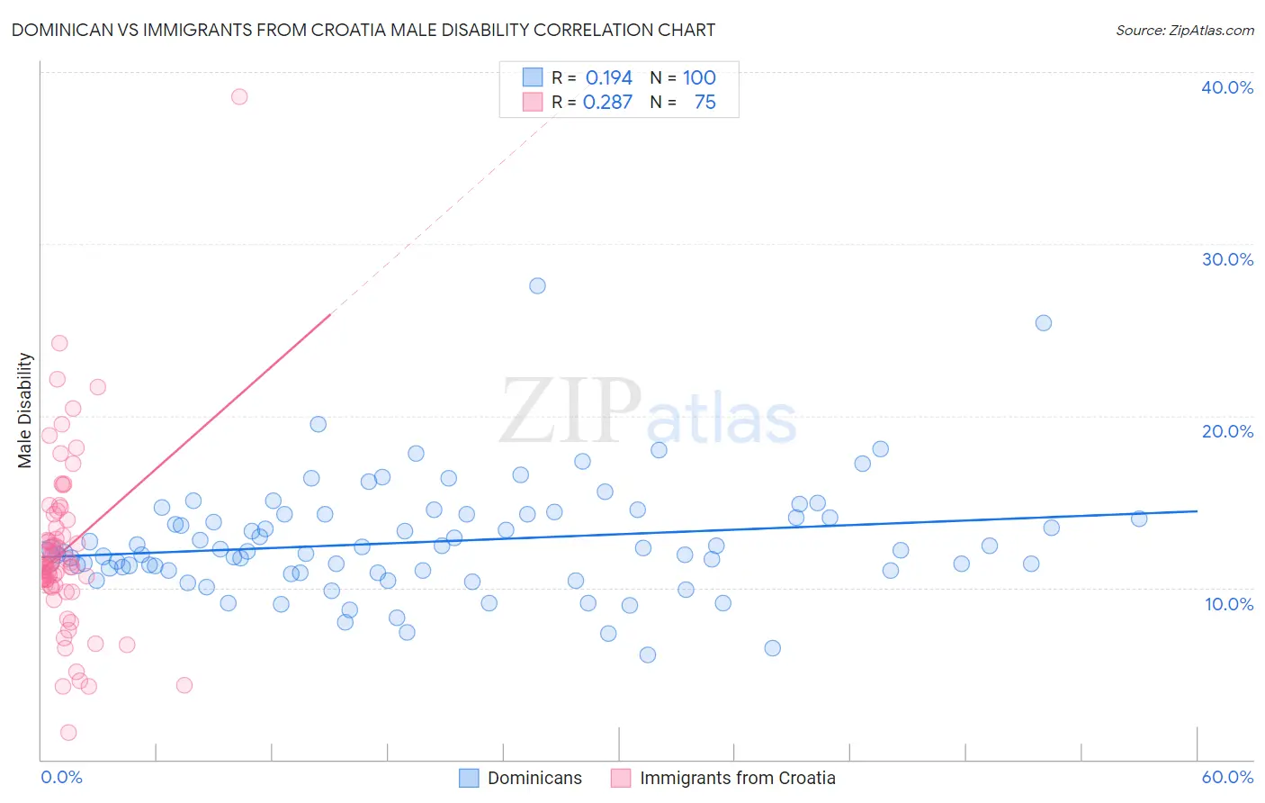 Dominican vs Immigrants from Croatia Male Disability