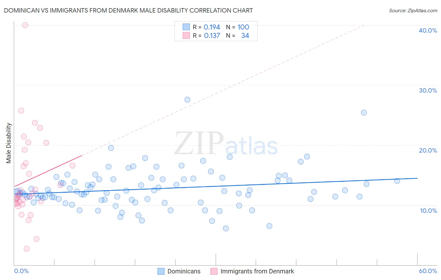 Dominican vs Immigrants from Denmark Male Disability