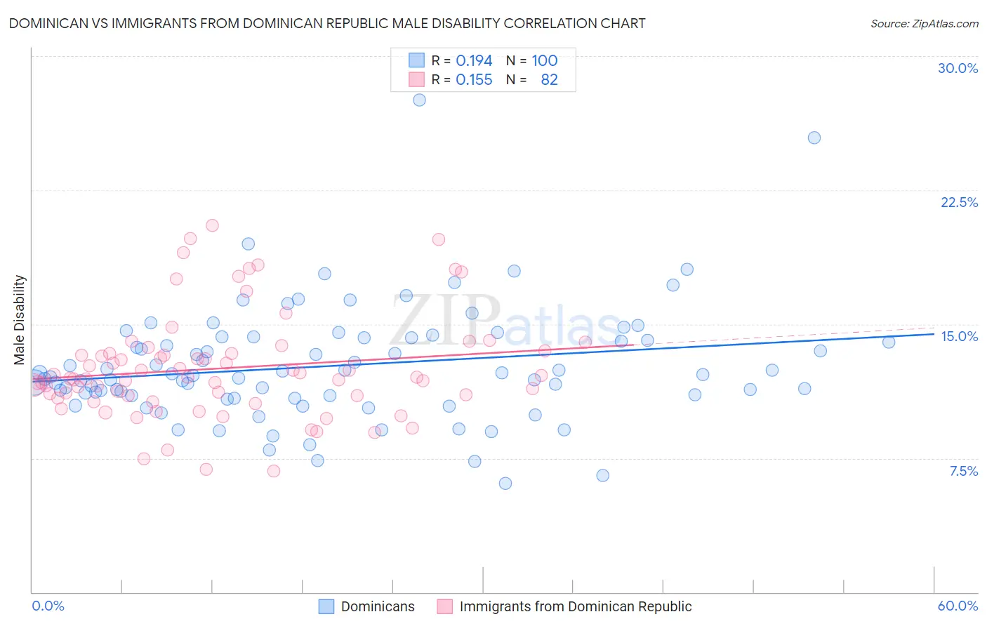Dominican vs Immigrants from Dominican Republic Male Disability