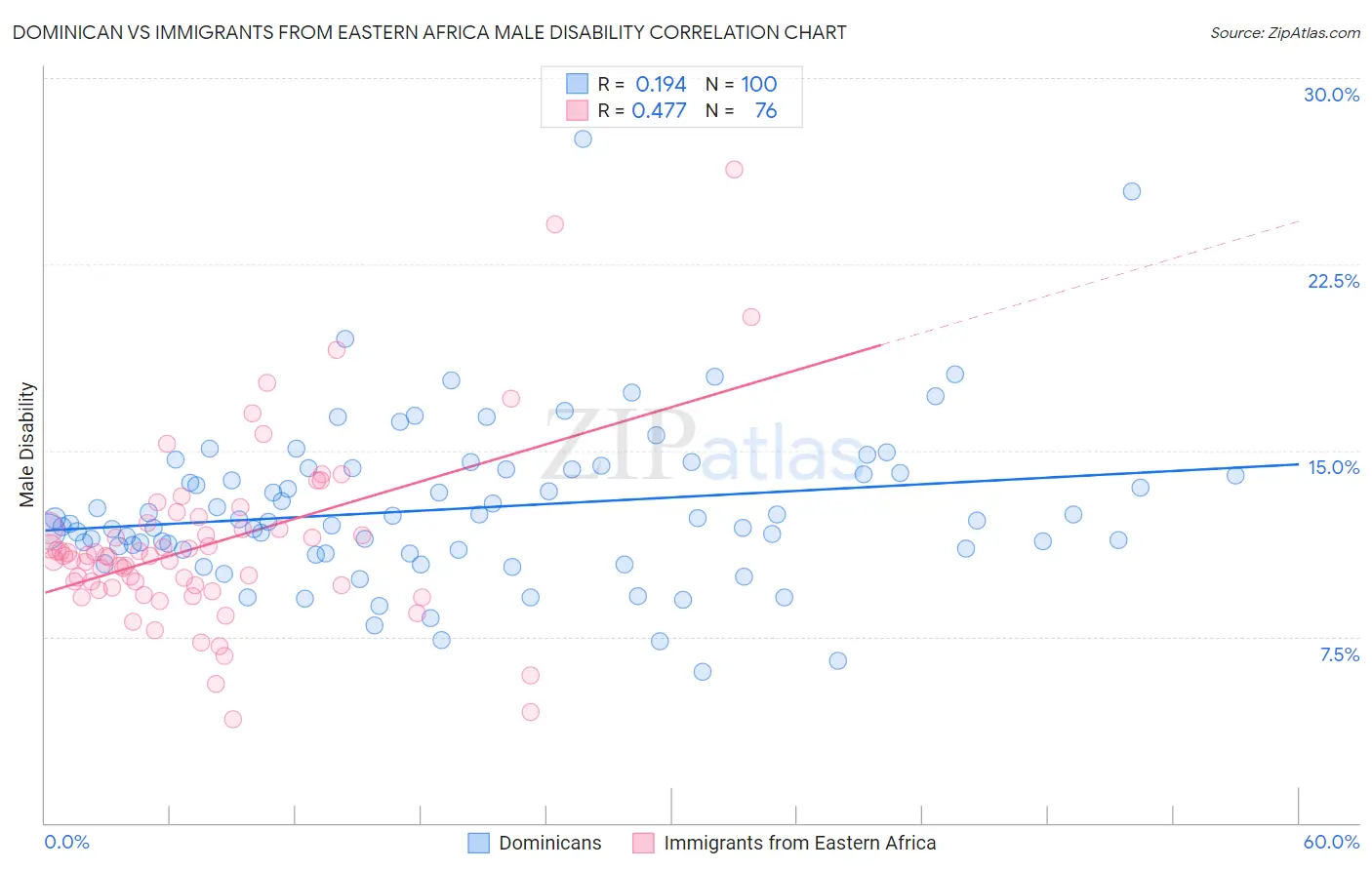 Dominican vs Immigrants from Eastern Africa Male Disability