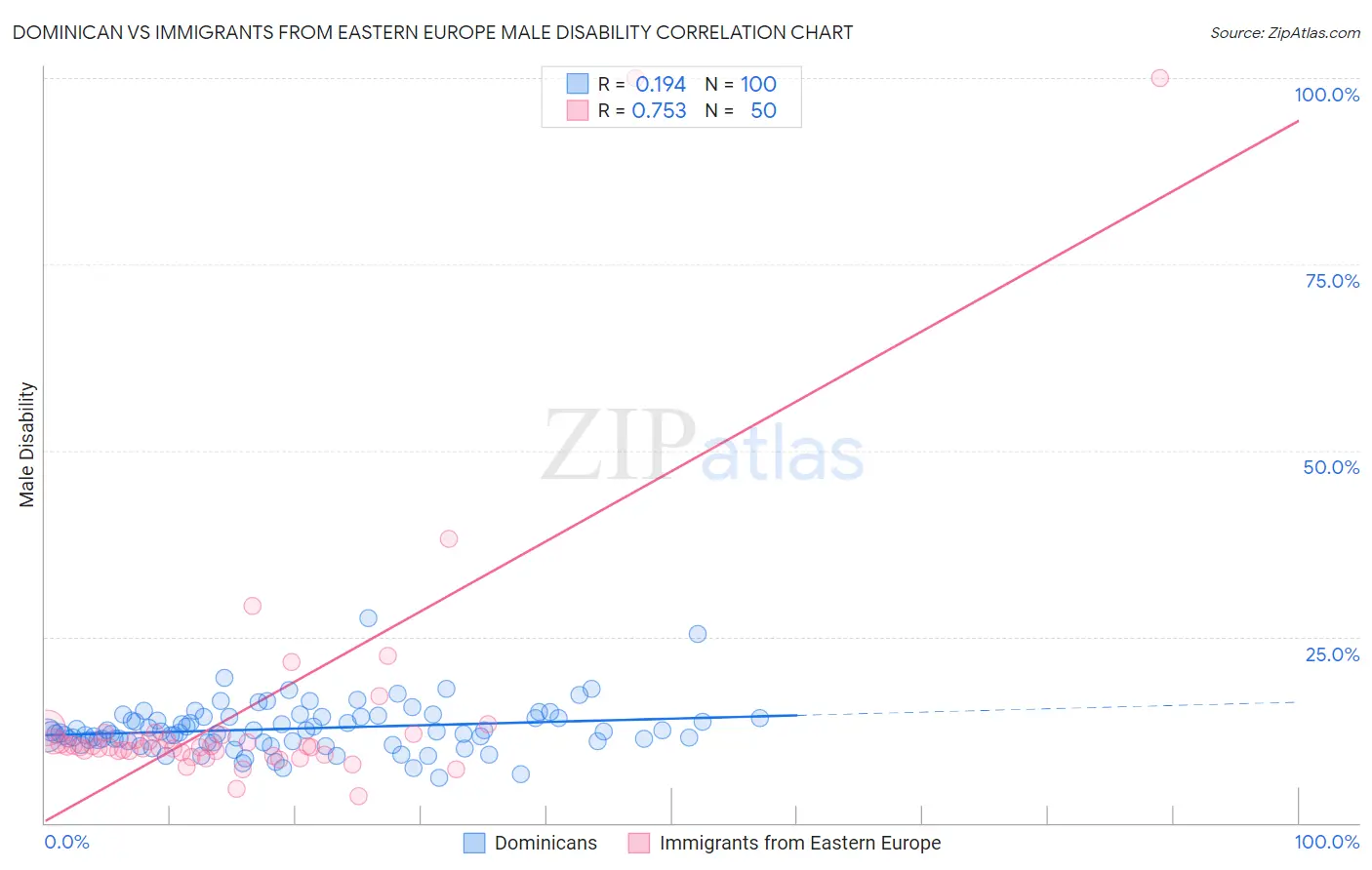 Dominican vs Immigrants from Eastern Europe Male Disability