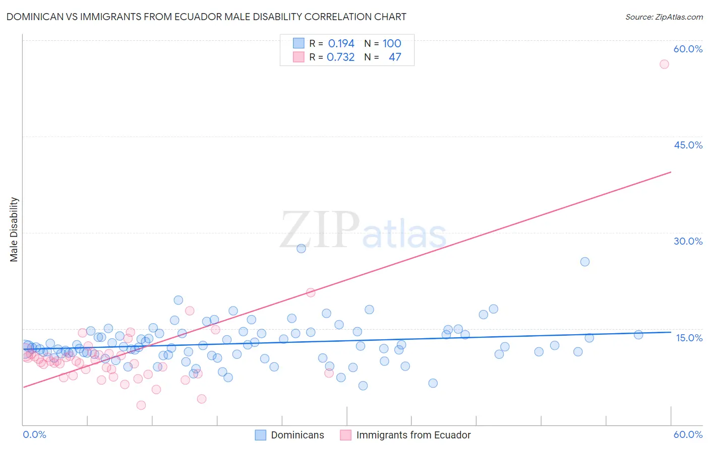 Dominican vs Immigrants from Ecuador Male Disability