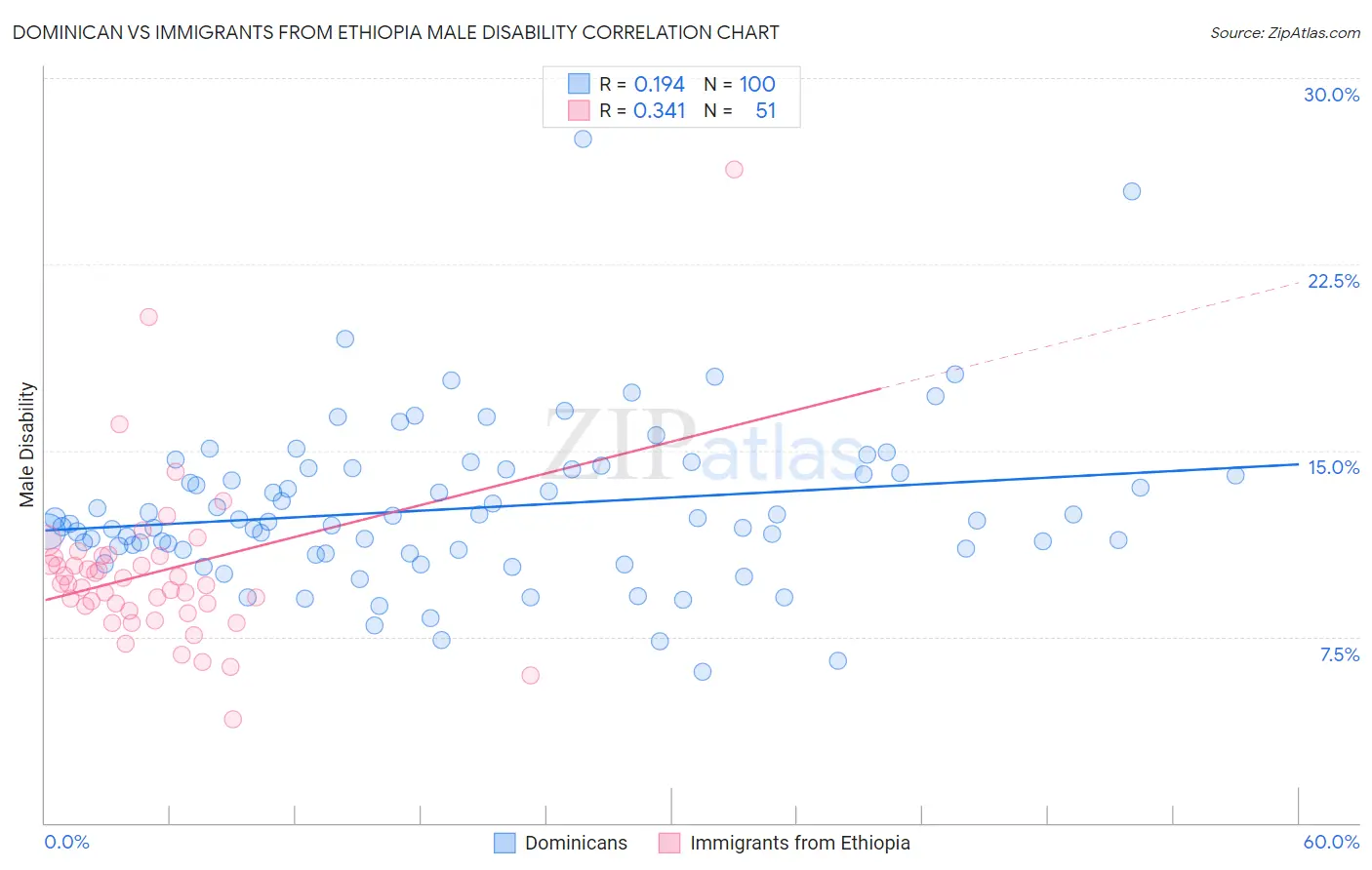 Dominican vs Immigrants from Ethiopia Male Disability