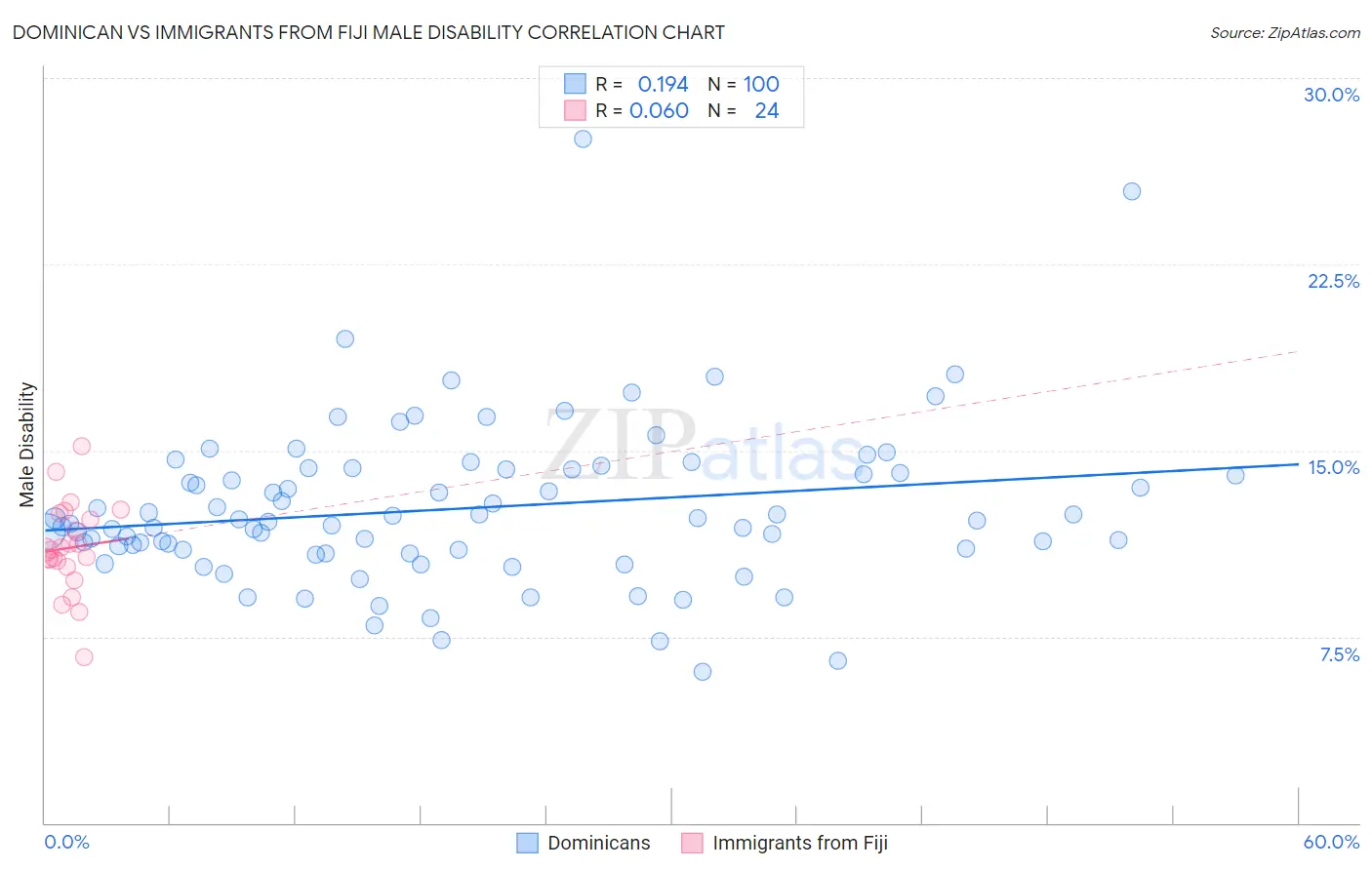 Dominican vs Immigrants from Fiji Male Disability