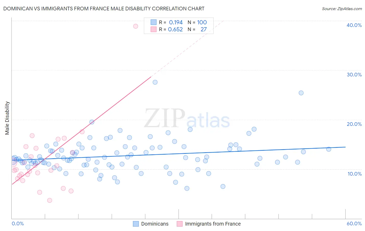 Dominican vs Immigrants from France Male Disability