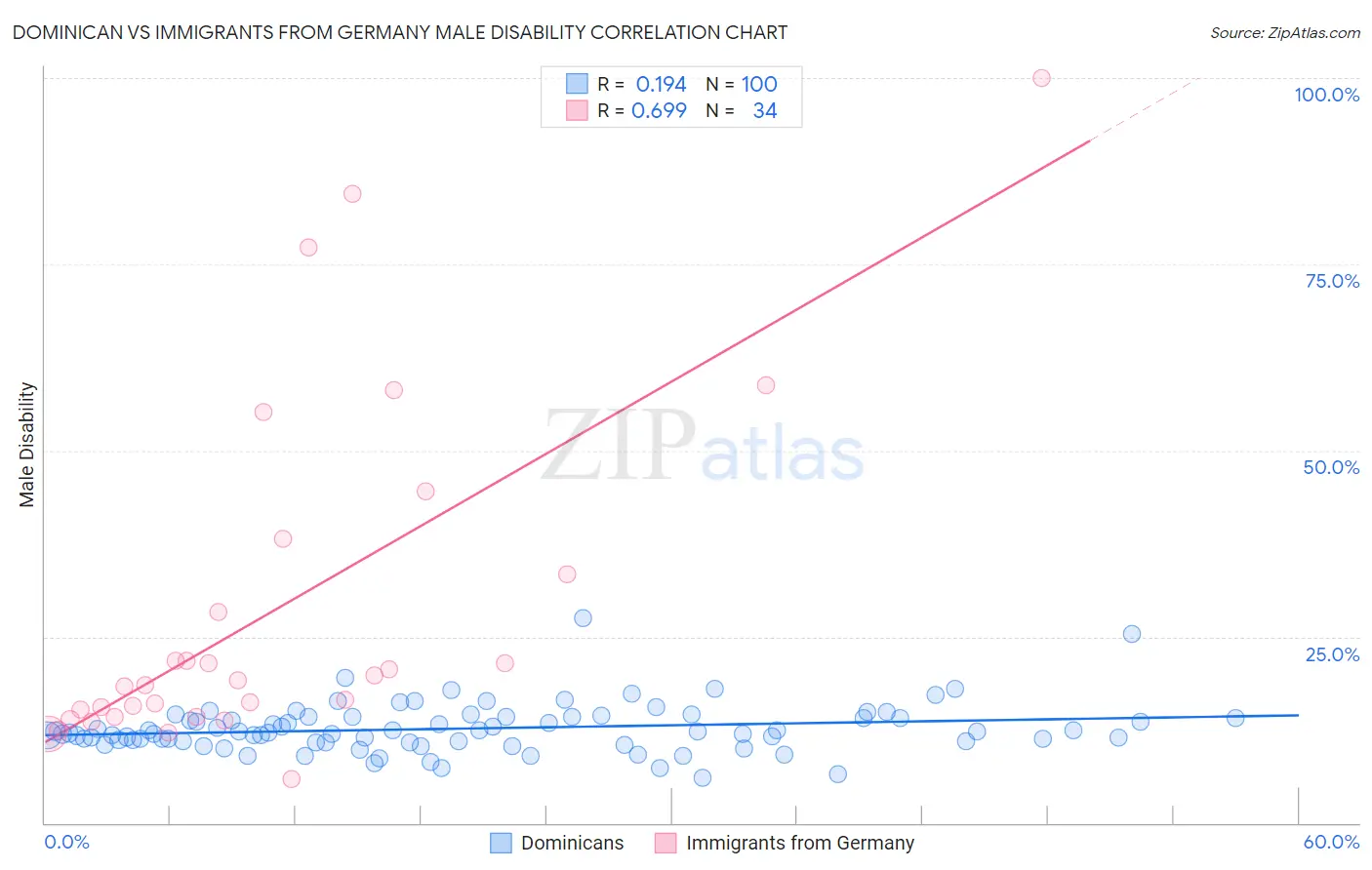 Dominican vs Immigrants from Germany Male Disability