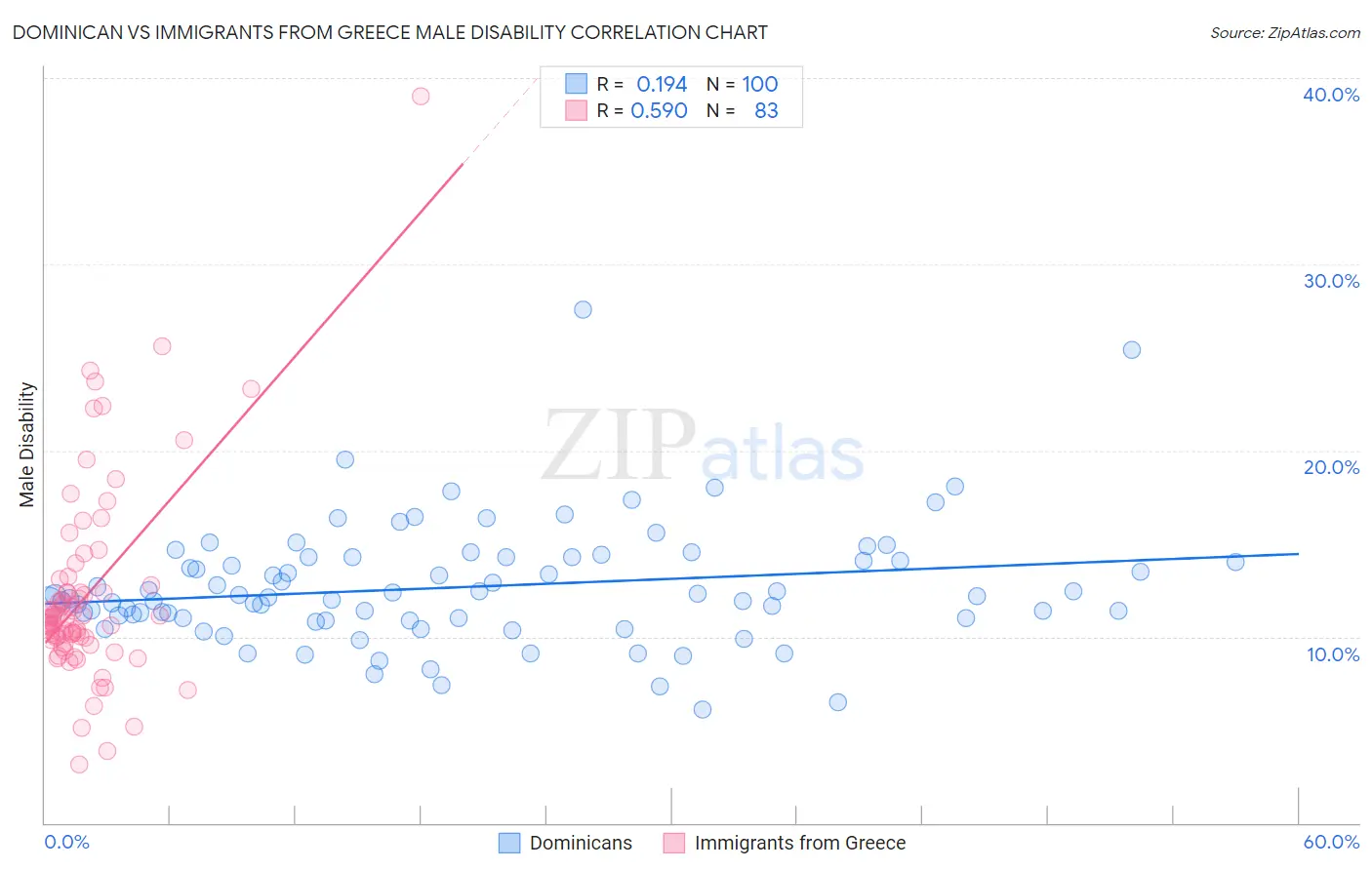 Dominican vs Immigrants from Greece Male Disability