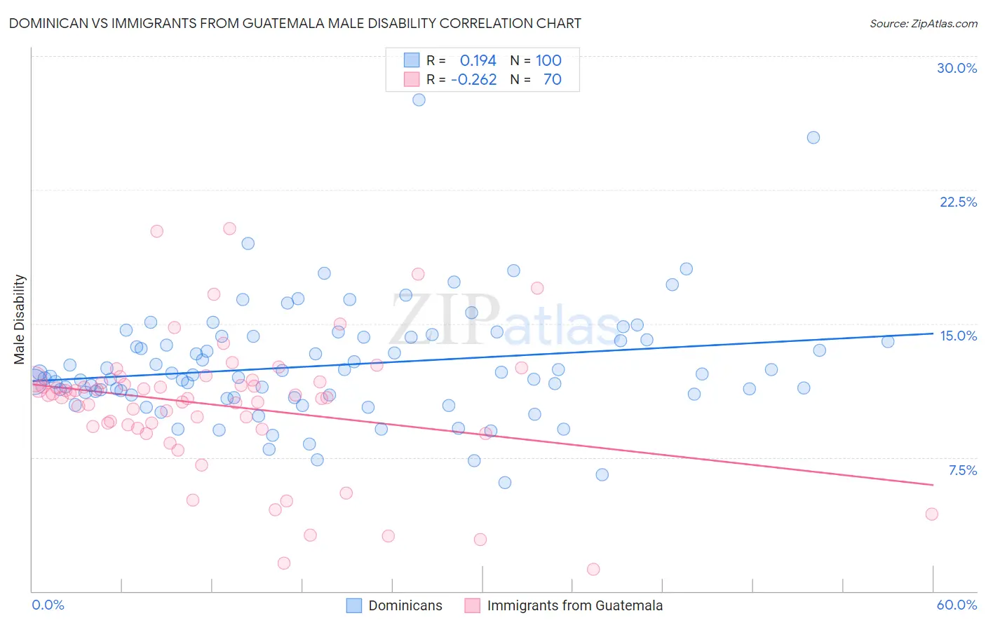 Dominican vs Immigrants from Guatemala Male Disability