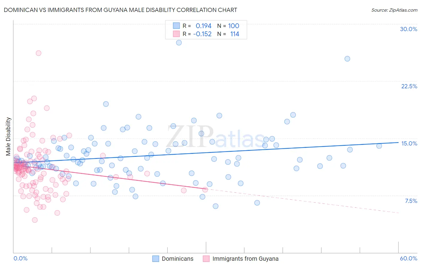 Dominican vs Immigrants from Guyana Male Disability