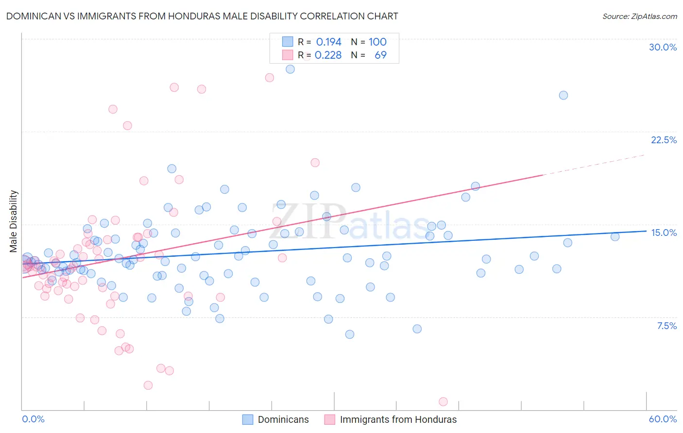 Dominican vs Immigrants from Honduras Male Disability