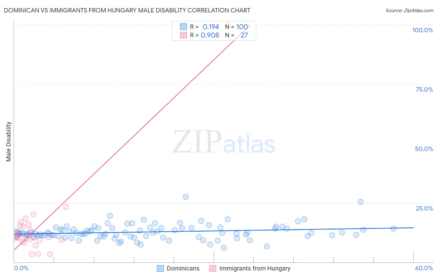 Dominican vs Immigrants from Hungary Male Disability