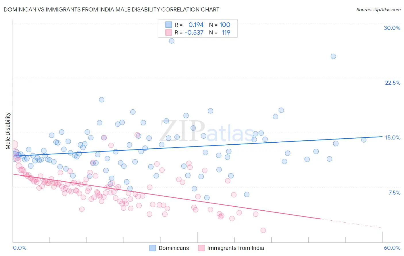 Dominican vs Immigrants from India Male Disability