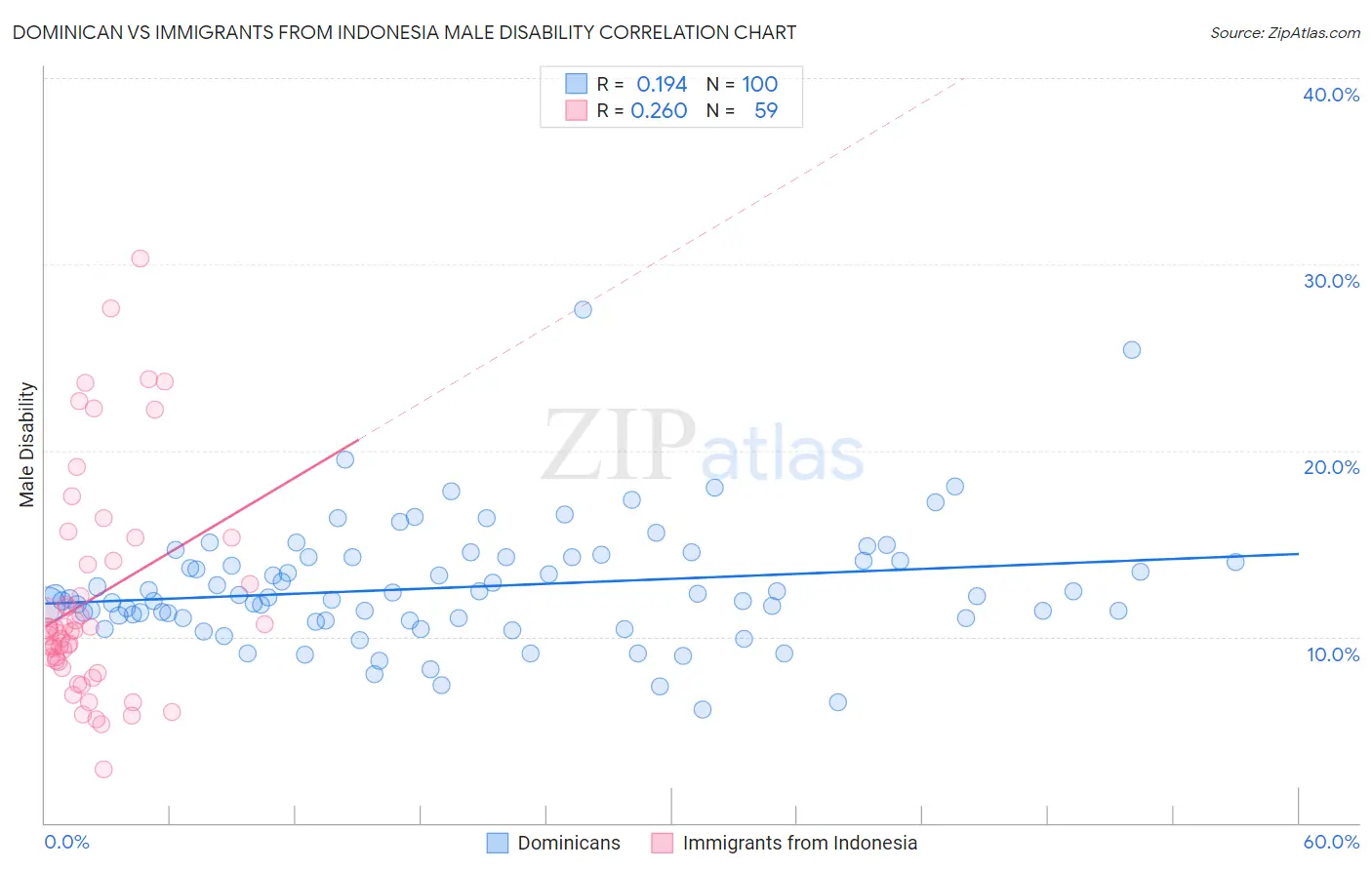 Dominican vs Immigrants from Indonesia Male Disability