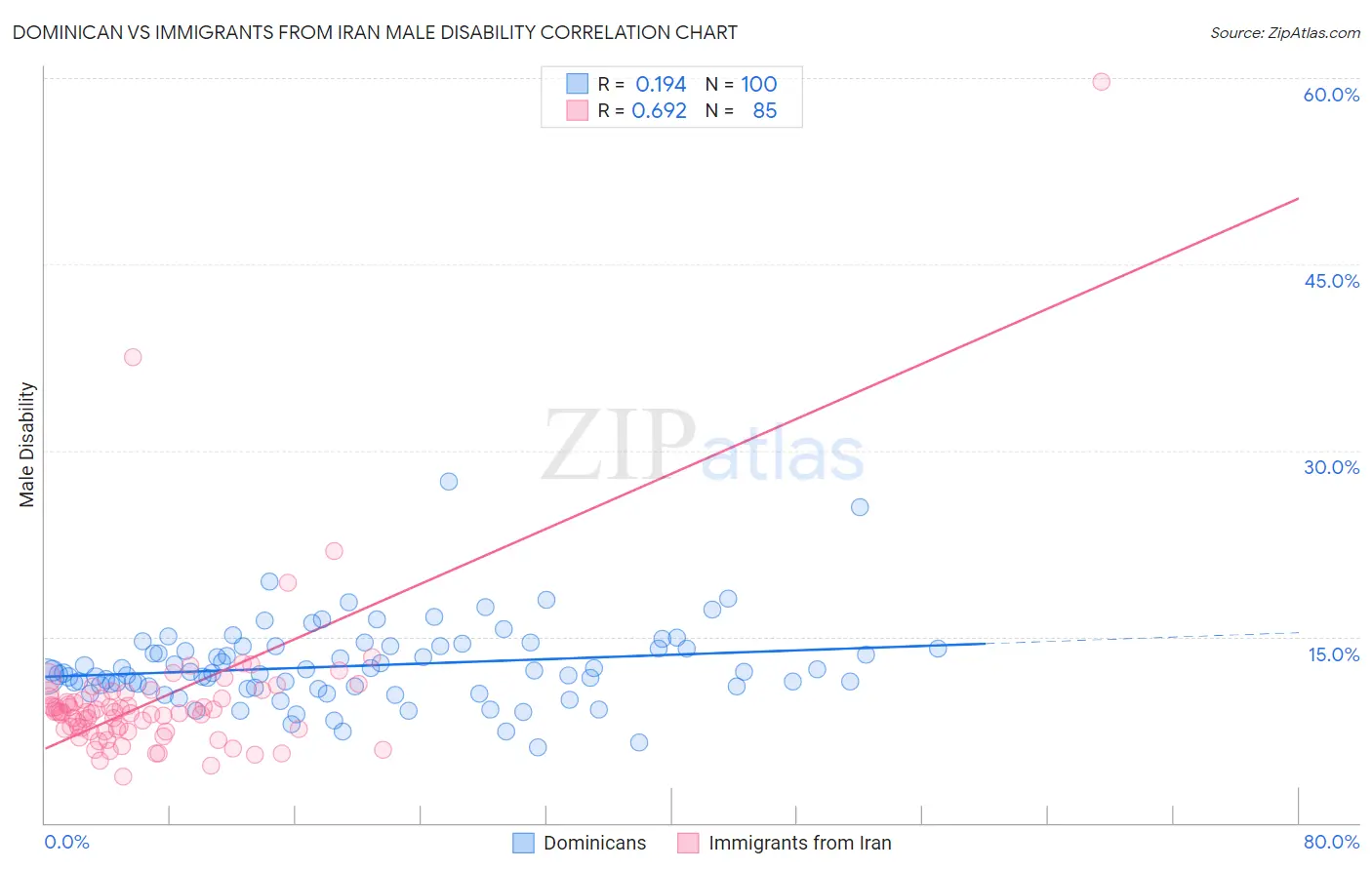 Dominican vs Immigrants from Iran Male Disability