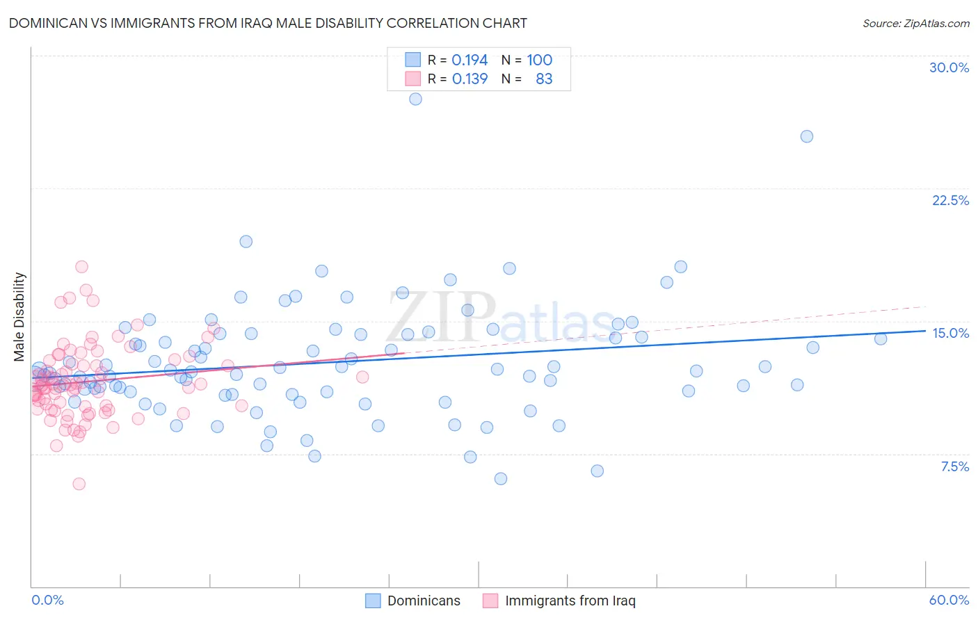 Dominican vs Immigrants from Iraq Male Disability