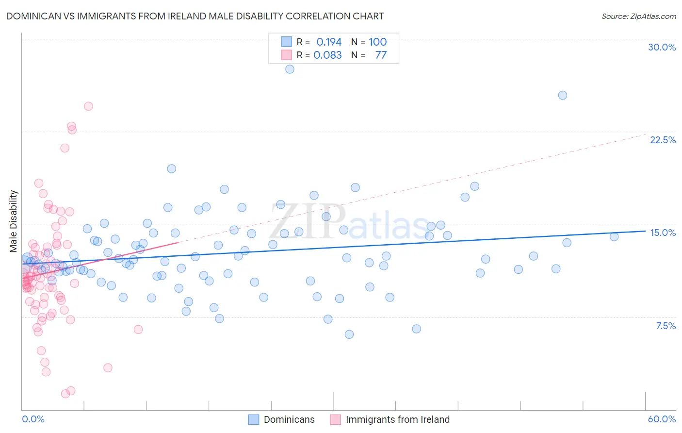 Dominican vs Immigrants from Ireland Male Disability