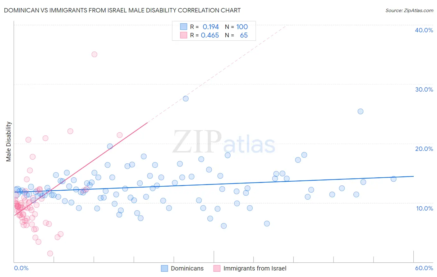Dominican vs Immigrants from Israel Male Disability