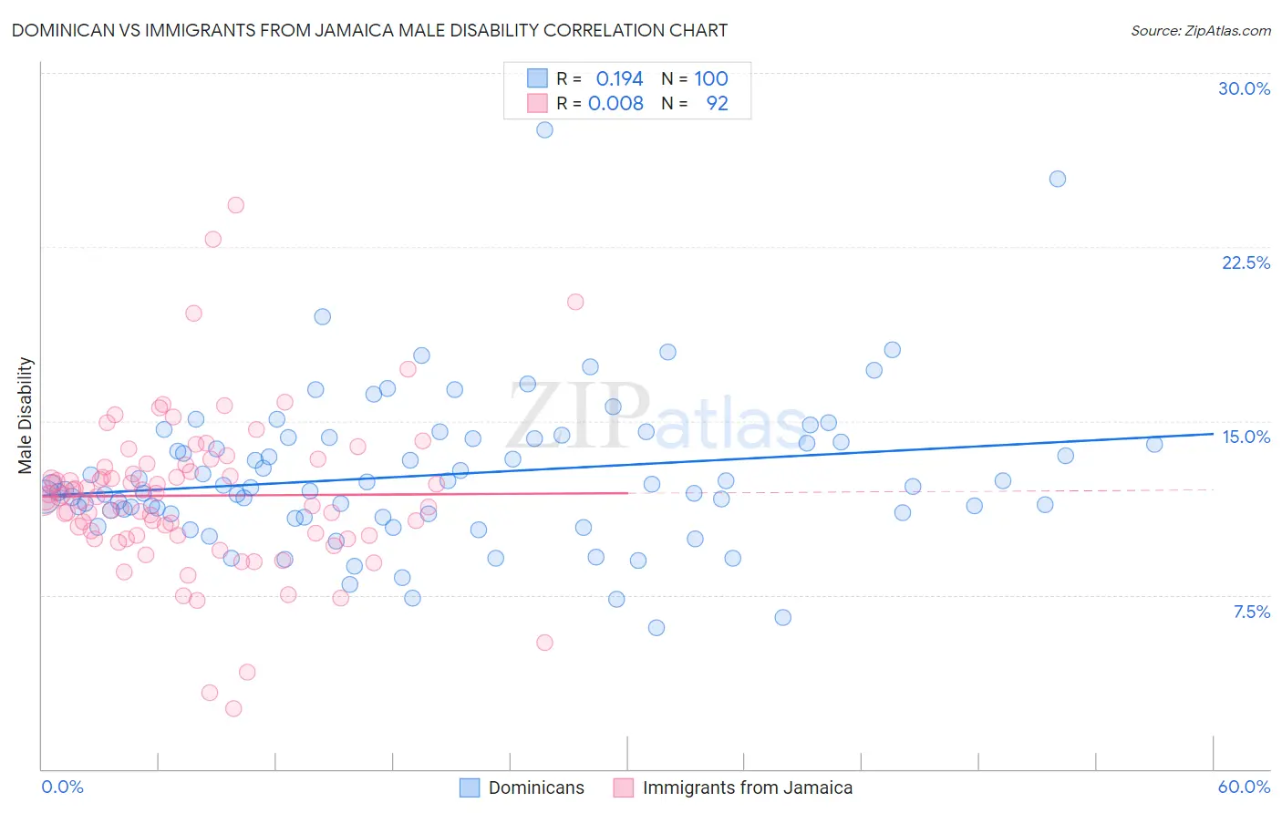 Dominican vs Immigrants from Jamaica Male Disability