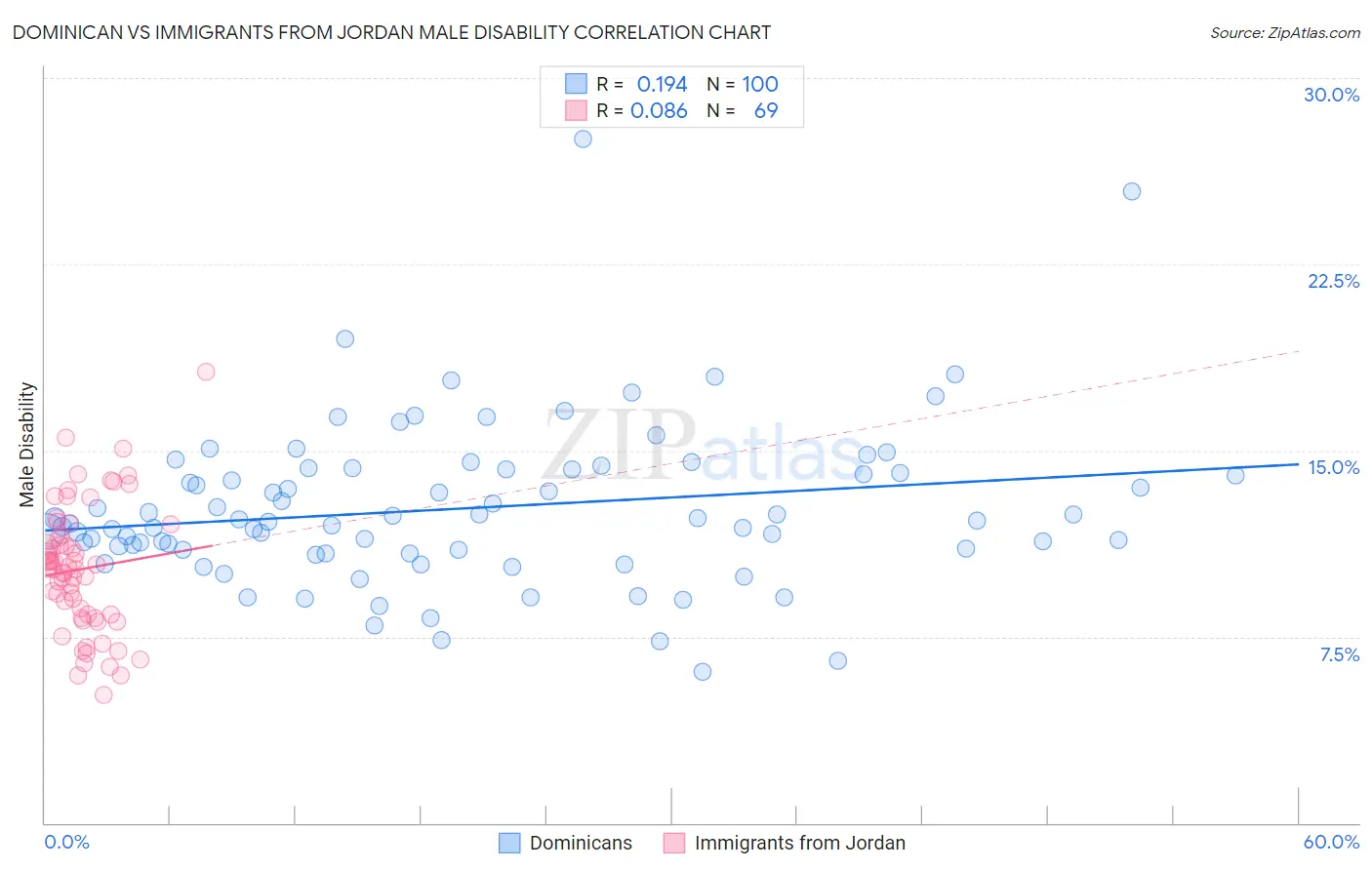 Dominican vs Immigrants from Jordan Male Disability