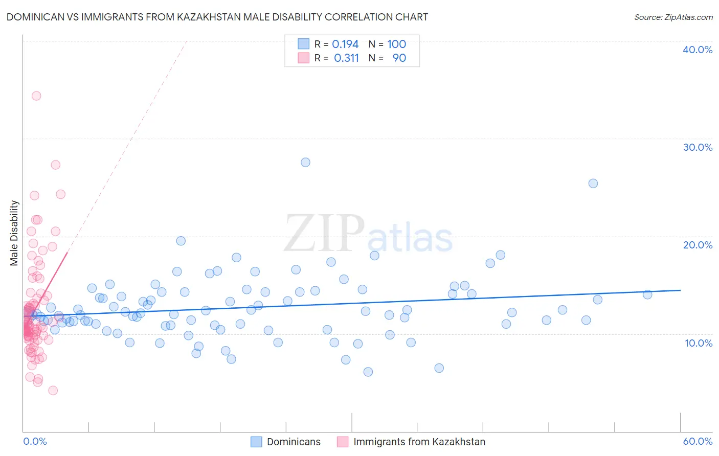 Dominican vs Immigrants from Kazakhstan Male Disability
