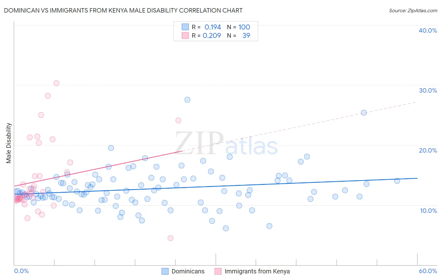 Dominican vs Immigrants from Kenya Male Disability
