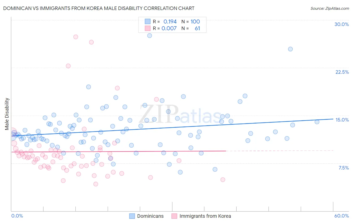 Dominican vs Immigrants from Korea Male Disability