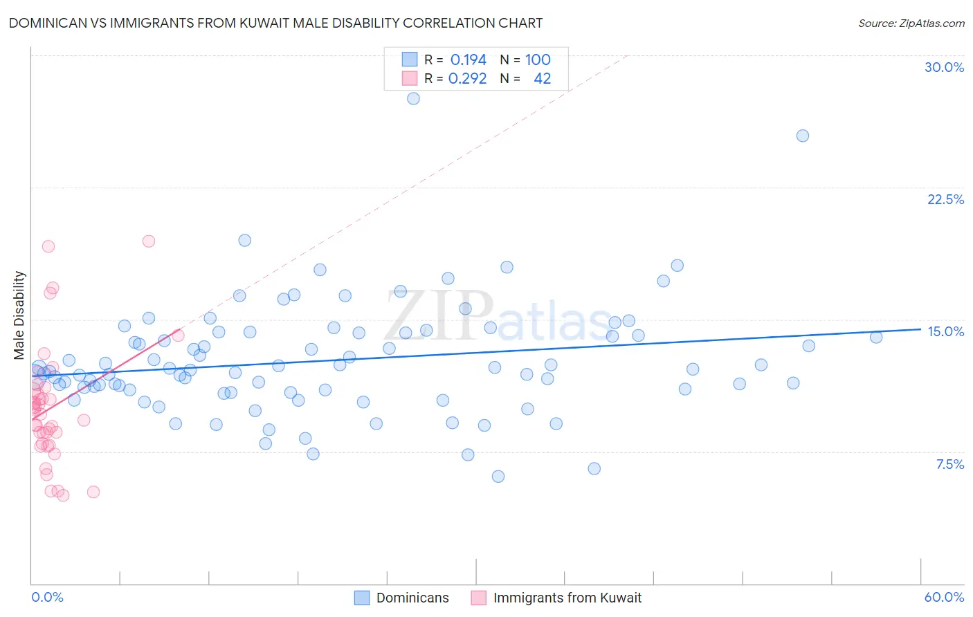 Dominican vs Immigrants from Kuwait Male Disability