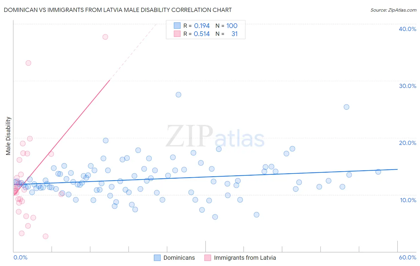 Dominican vs Immigrants from Latvia Male Disability