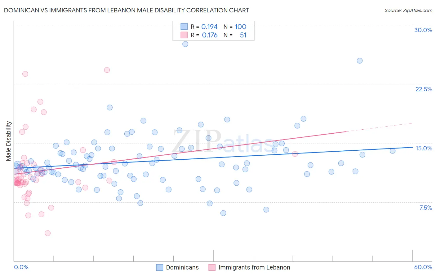 Dominican vs Immigrants from Lebanon Male Disability