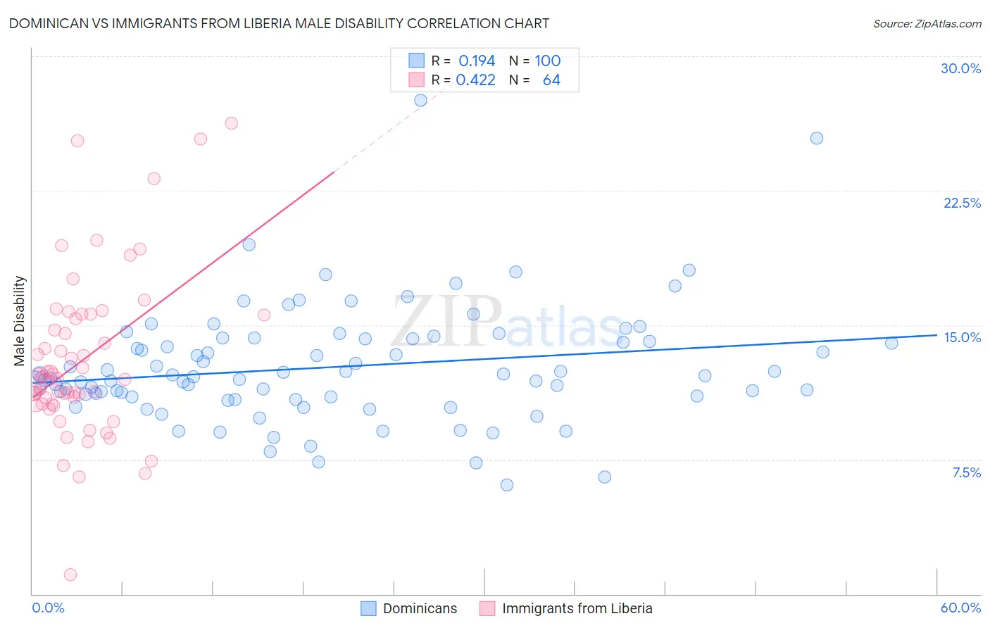 Dominican vs Immigrants from Liberia Male Disability