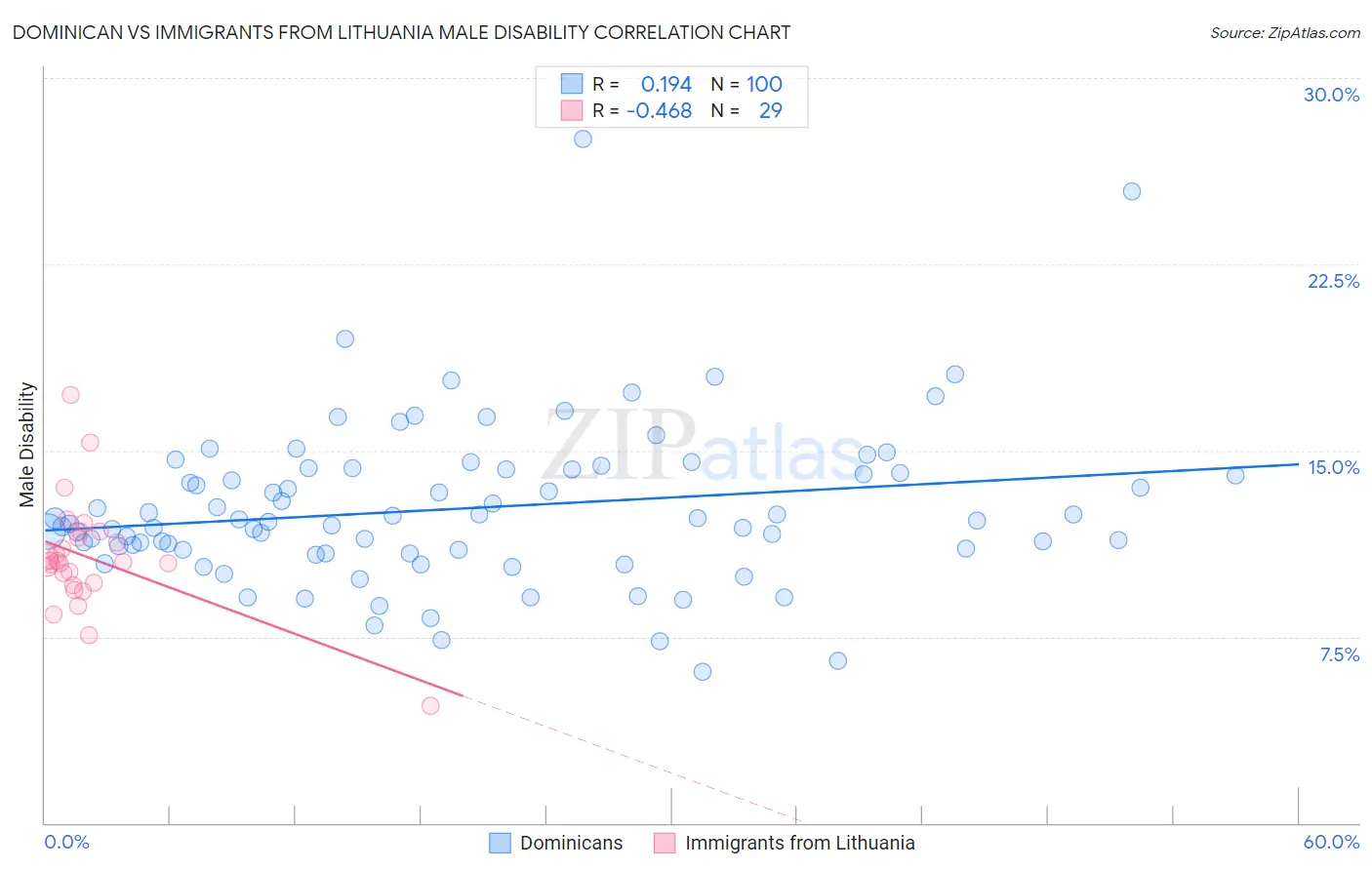 Dominican vs Immigrants from Lithuania Male Disability