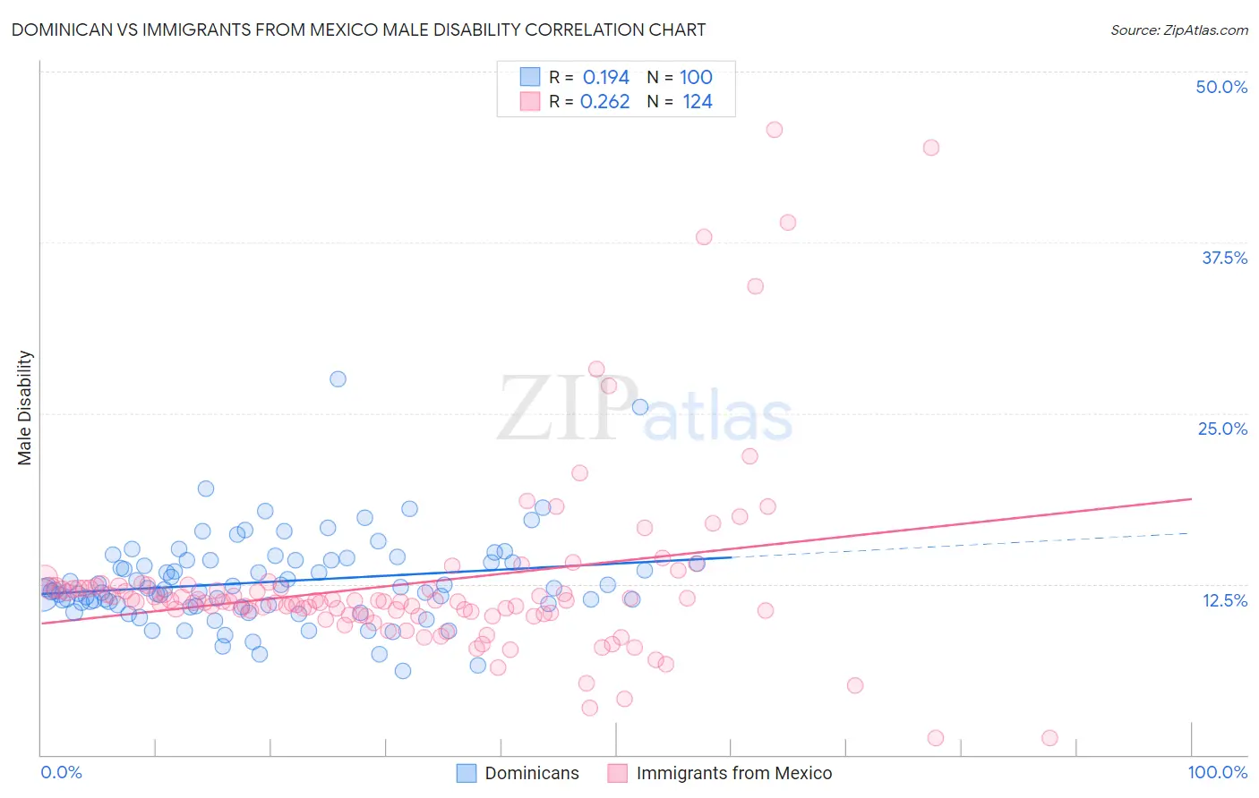 Dominican vs Immigrants from Mexico Male Disability