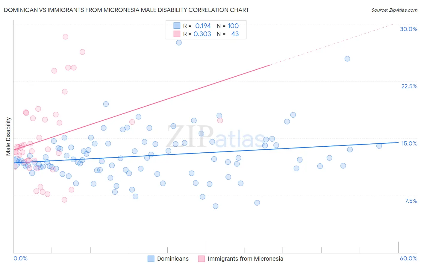 Dominican vs Immigrants from Micronesia Male Disability