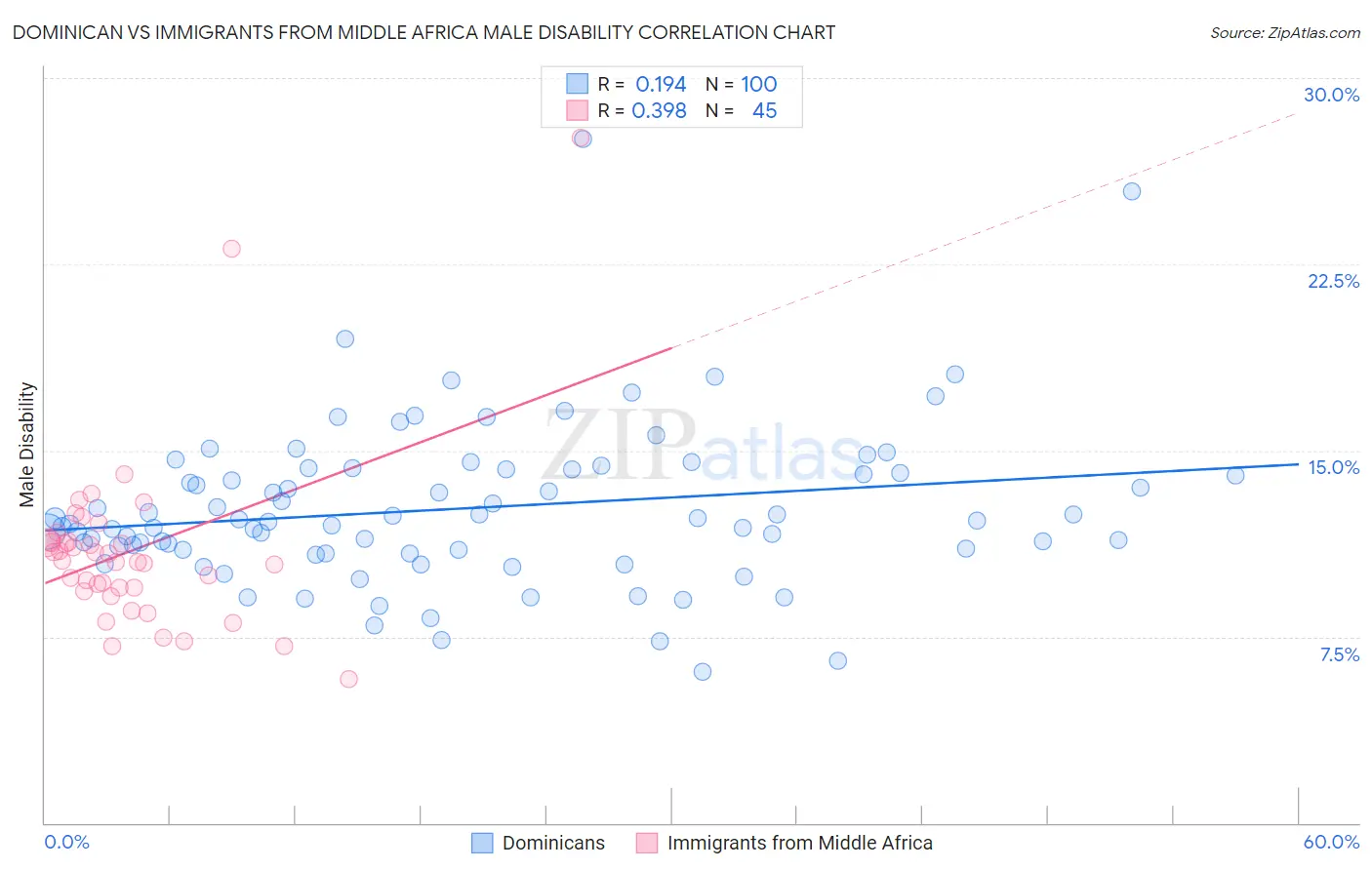 Dominican vs Immigrants from Middle Africa Male Disability