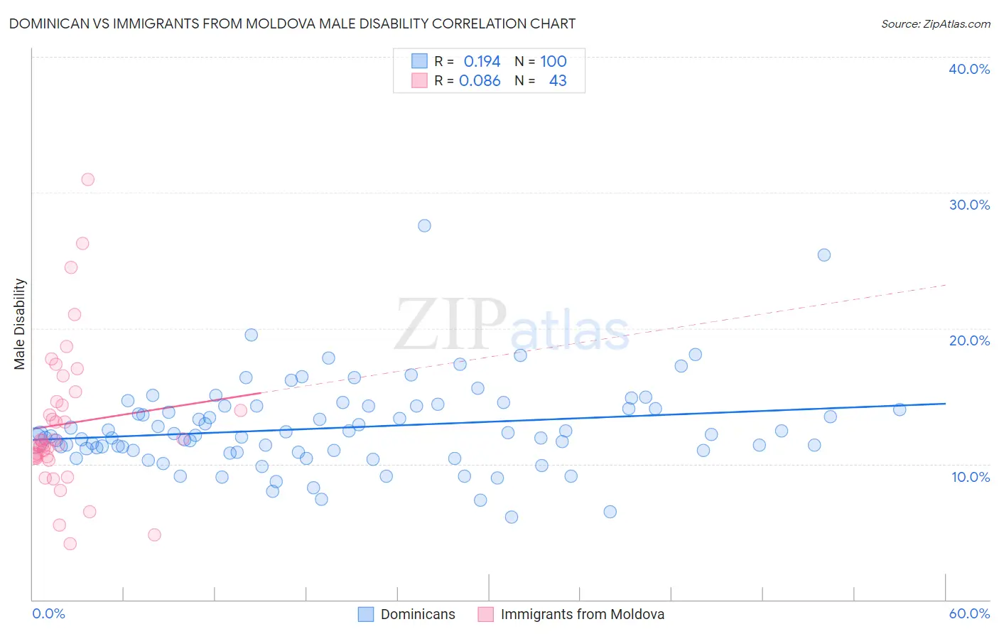 Dominican vs Immigrants from Moldova Male Disability