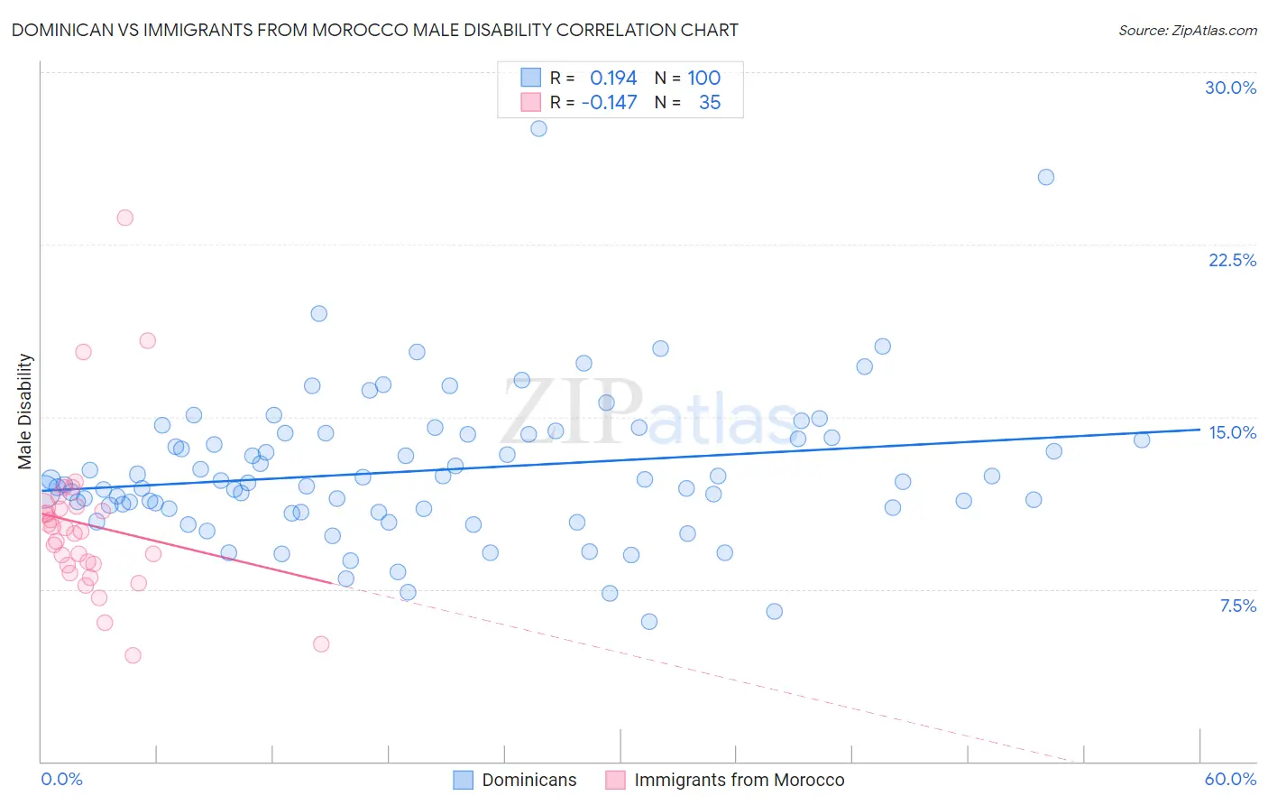 Dominican vs Immigrants from Morocco Male Disability