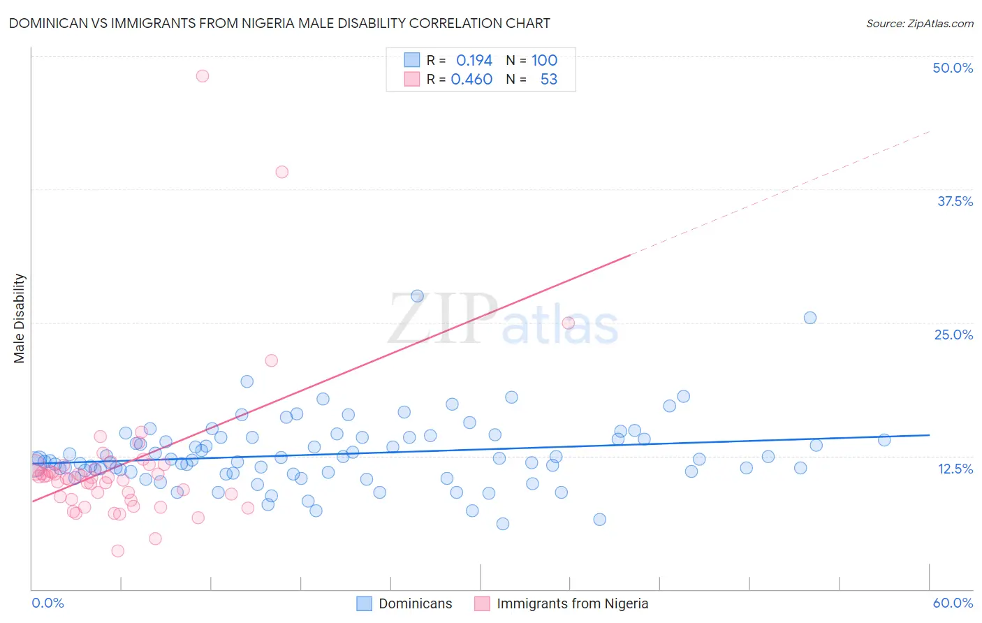 Dominican vs Immigrants from Nigeria Male Disability