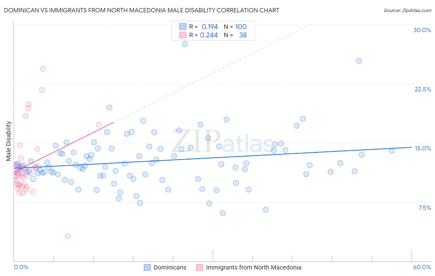 Dominican vs Immigrants from North Macedonia Male Disability