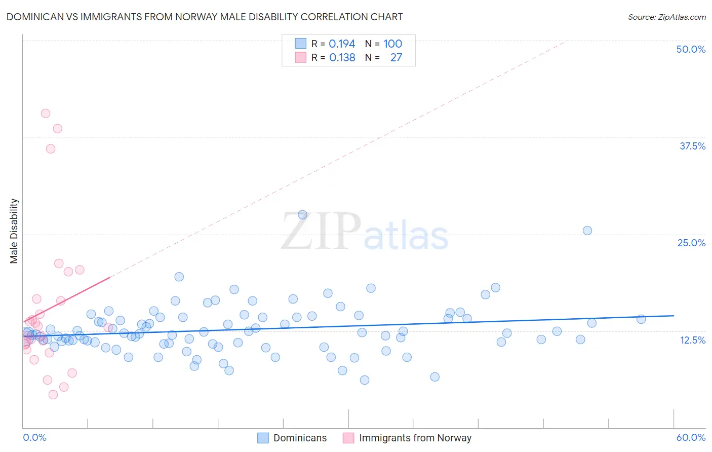 Dominican vs Immigrants from Norway Male Disability