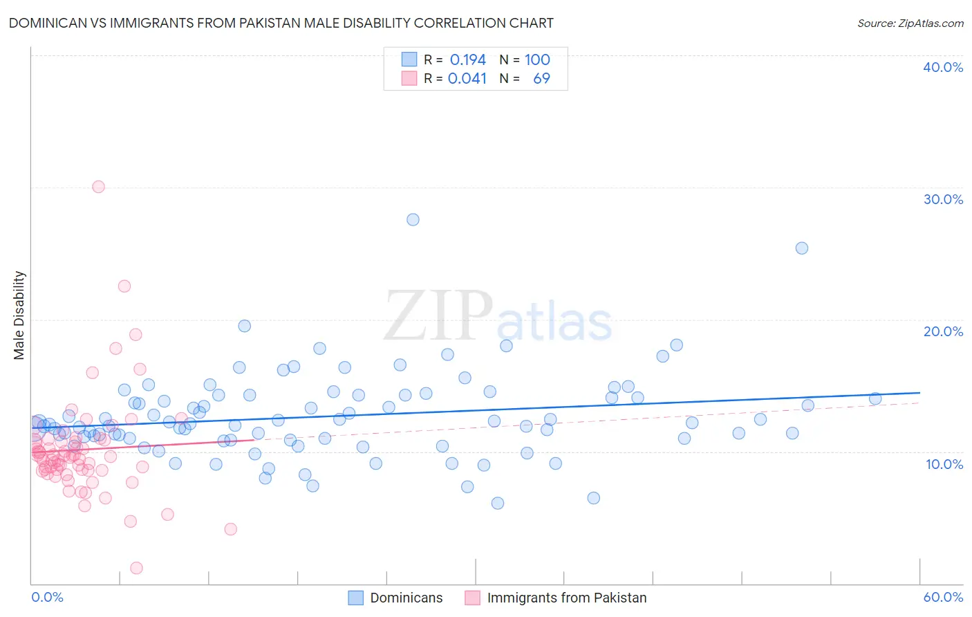 Dominican vs Immigrants from Pakistan Male Disability