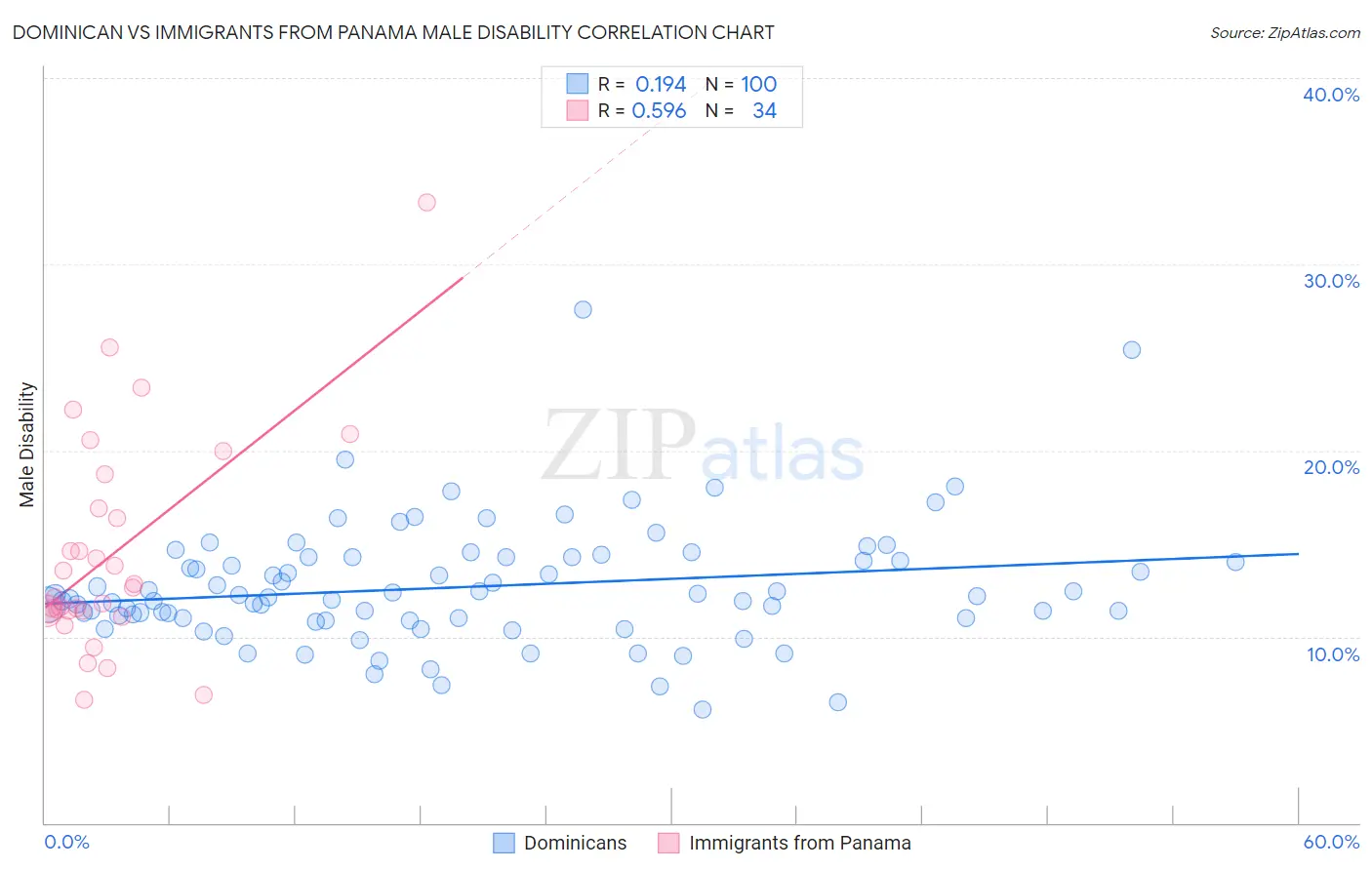 Dominican vs Immigrants from Panama Male Disability
