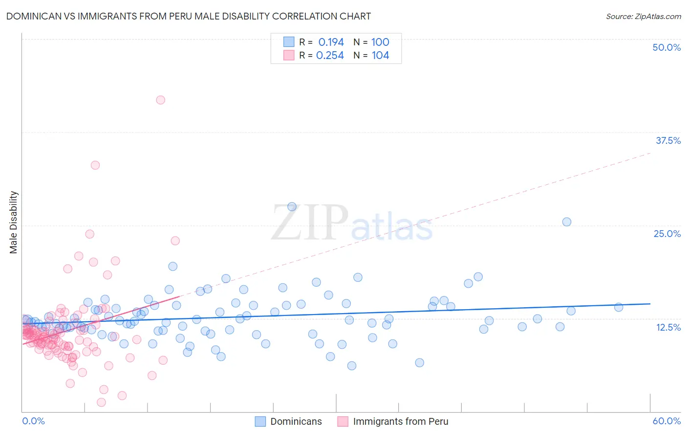 Dominican vs Immigrants from Peru Male Disability