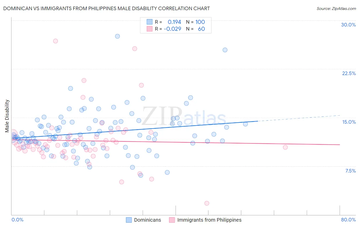 Dominican vs Immigrants from Philippines Male Disability