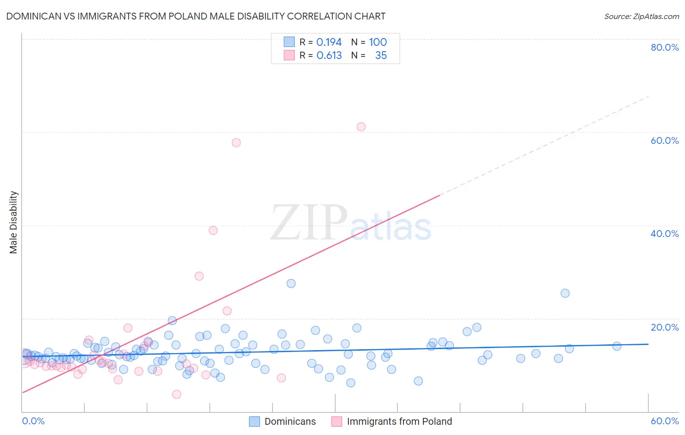 Dominican vs Immigrants from Poland Male Disability