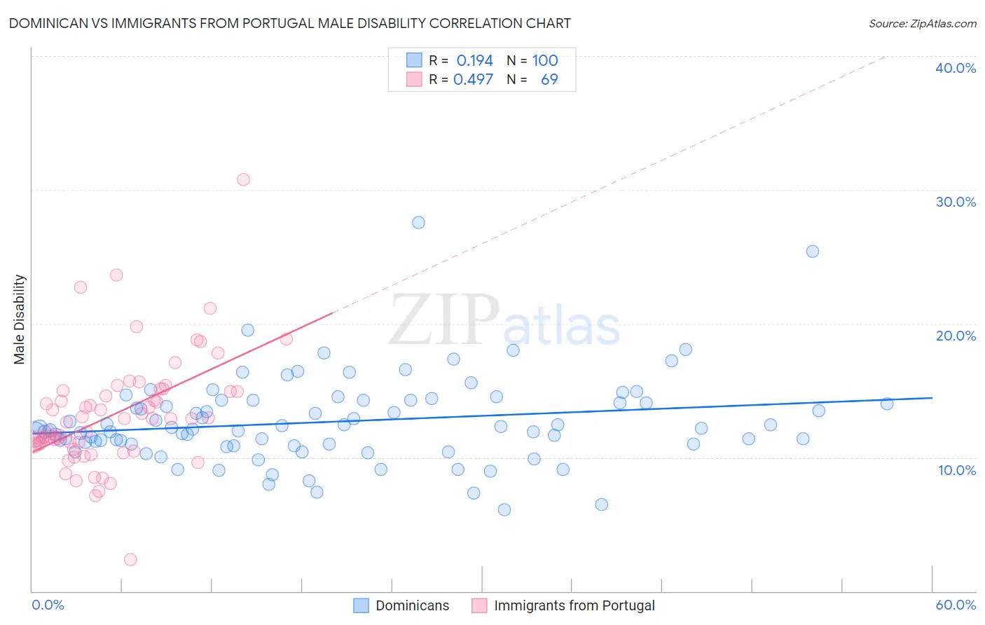 Dominican vs Immigrants from Portugal Male Disability