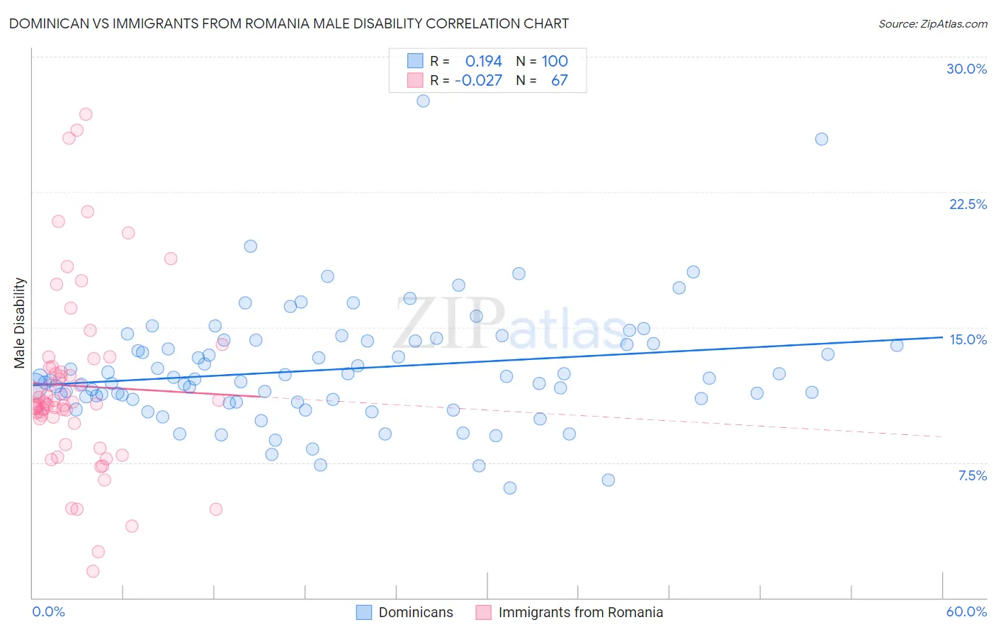 Dominican vs Immigrants from Romania Male Disability
