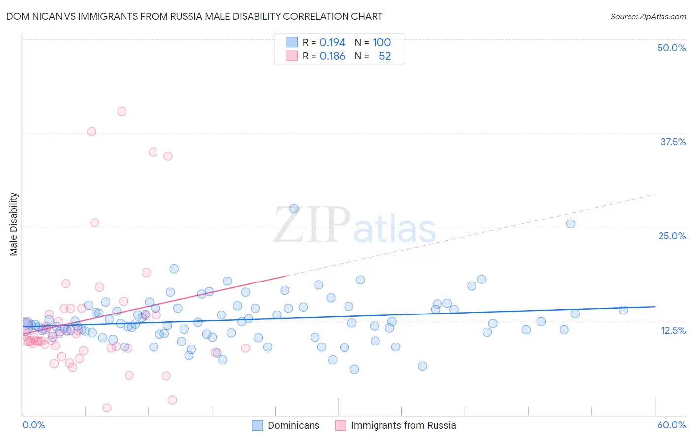 Dominican vs Immigrants from Russia Male Disability