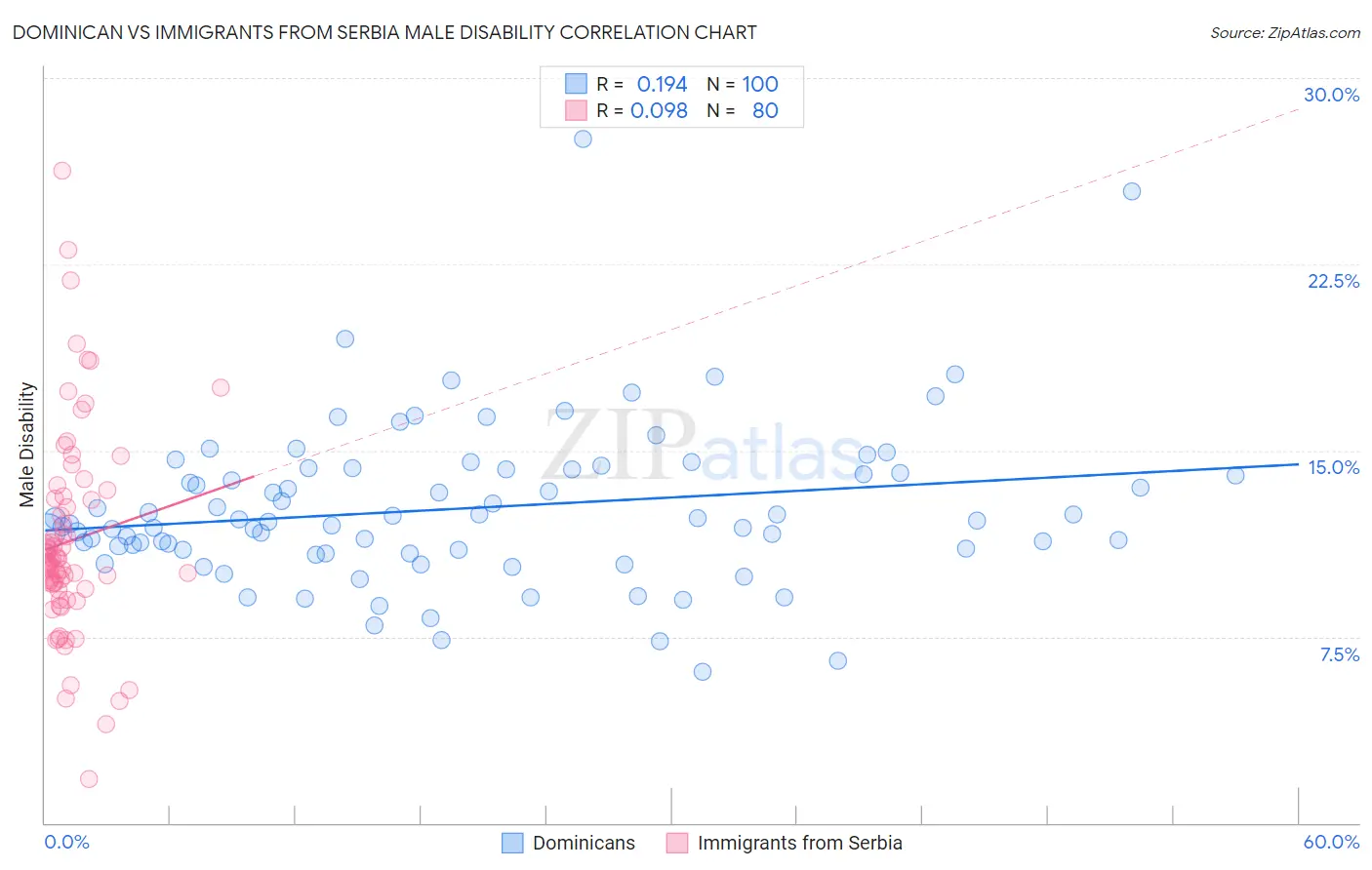 Dominican vs Immigrants from Serbia Male Disability