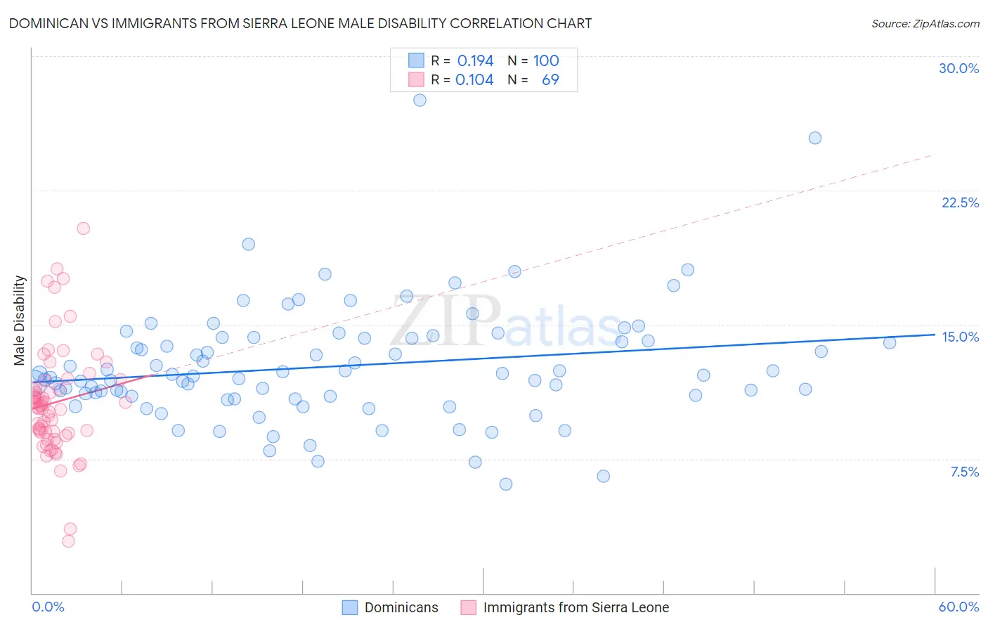 Dominican vs Immigrants from Sierra Leone Male Disability